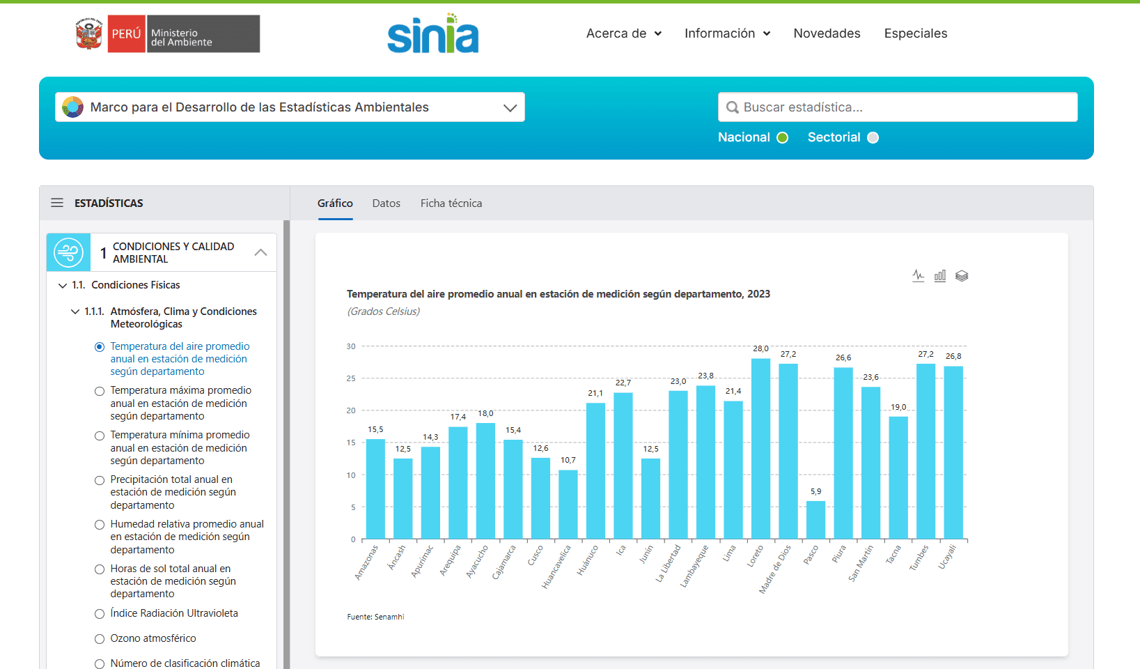 Sinia - Statistics of the environmental sector not found